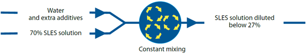 SLES Dilution Mixing Process