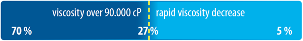 SLES Viscosity