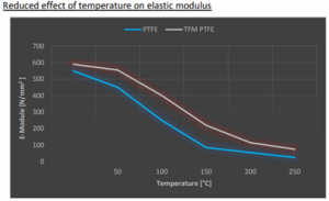 Graph showing reduced temperature effect