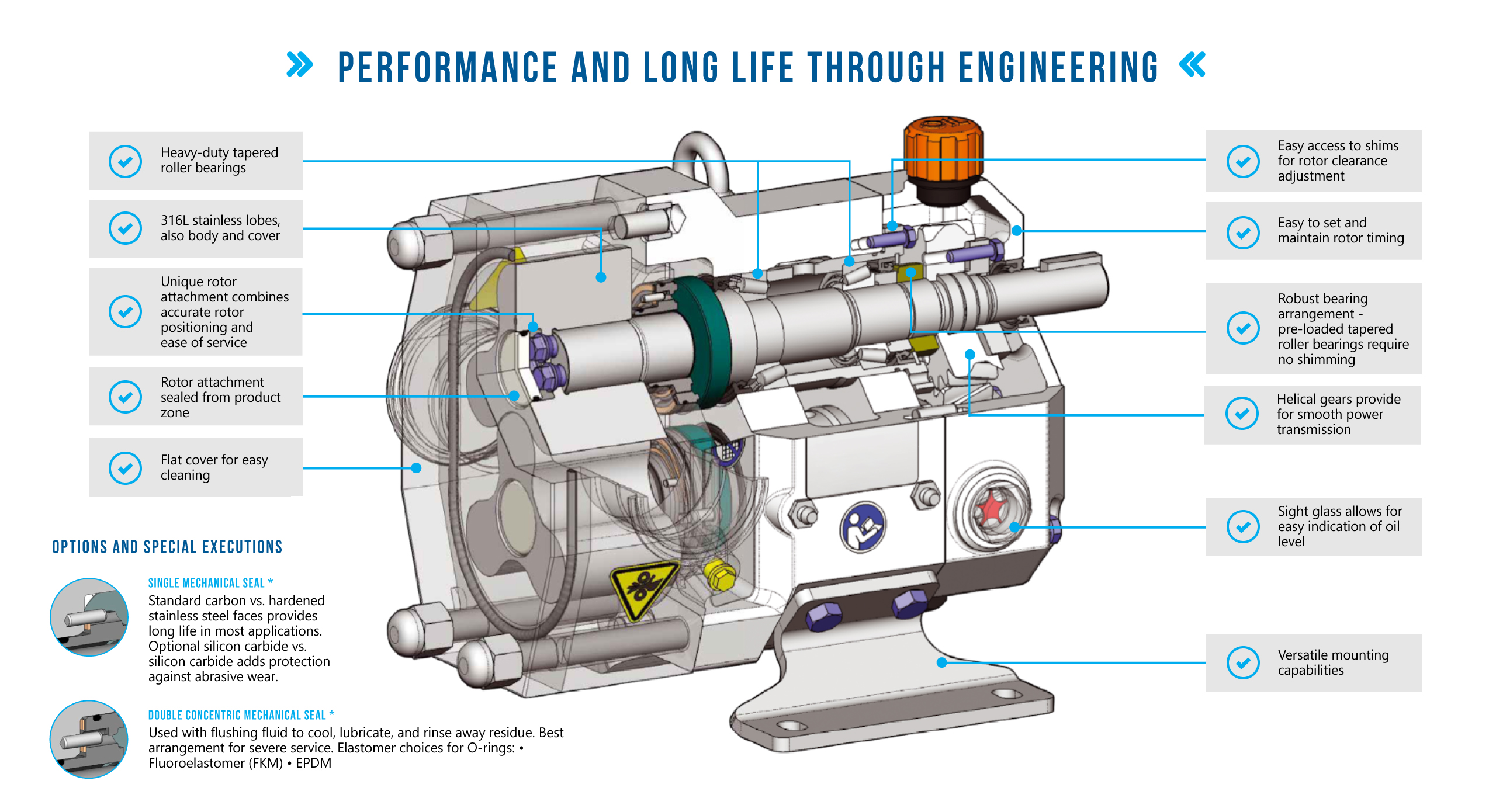 Components of the LPX Lobe Pump