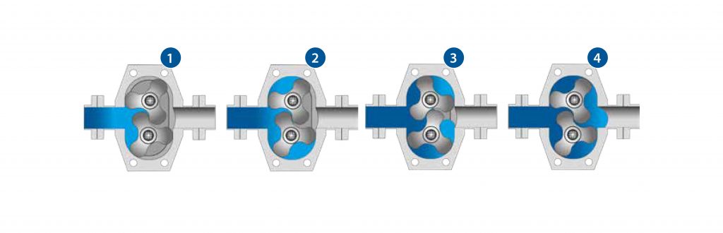 Working principle of the LPX Lobe Pump