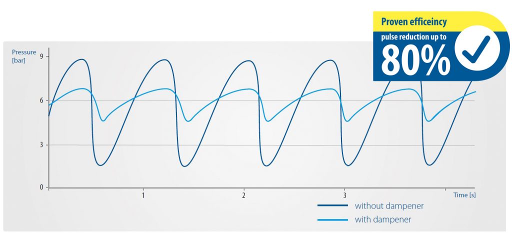 Dampening effect curves for the DPT Pulsation Dampener